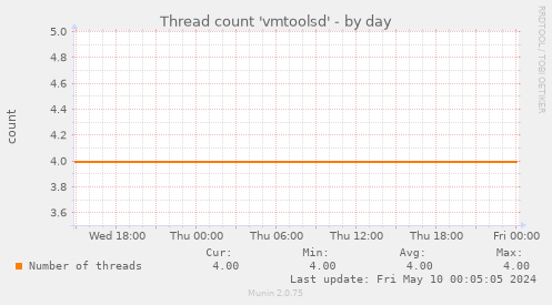 Thread count 'vmtoolsd'