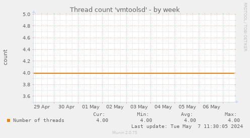 Thread count 'vmtoolsd'