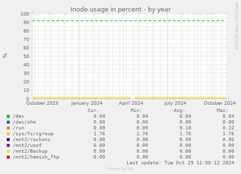 Inode usage in percent