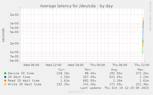 Average latency for /dev/sda