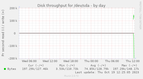 Disk throughput for /dev/sda