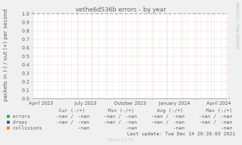 vethe6d536b errors