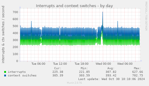 Interrupts and context switches