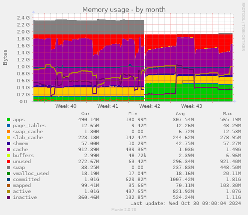 Memory usage