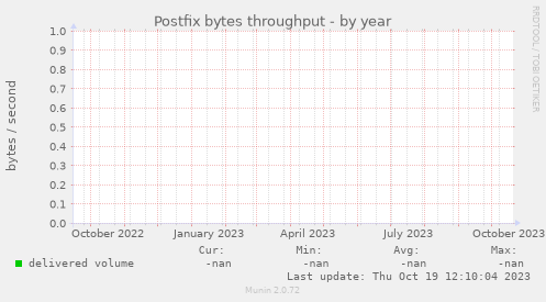 Postfix bytes throughput