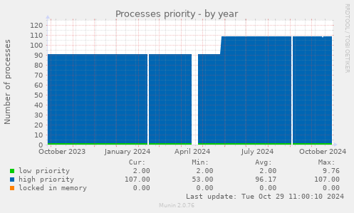 Processes priority