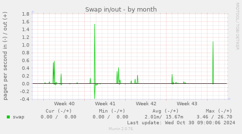 Swap in/out