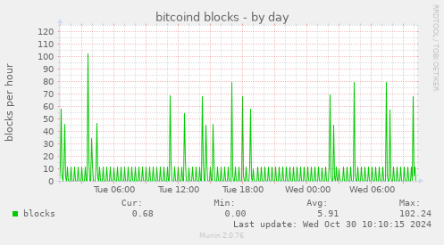 bitcoind blocks