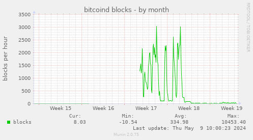 bitcoind blocks