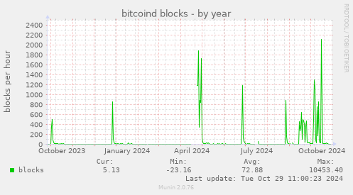 bitcoind blocks