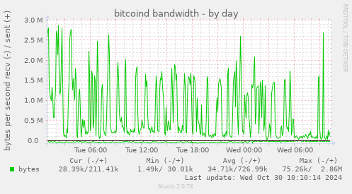 bitcoind bandwidth