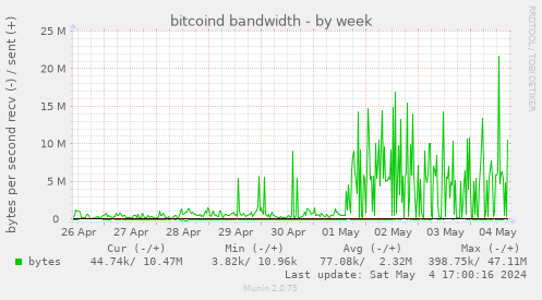 bitcoind bandwidth