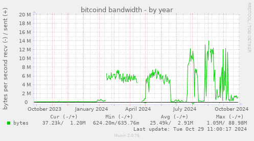 bitcoind bandwidth