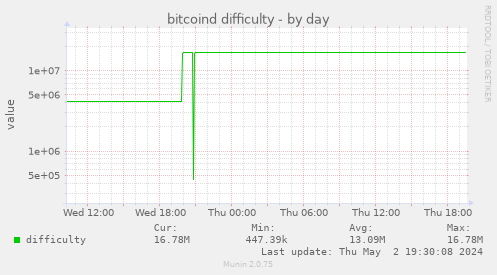 bitcoind difficulty