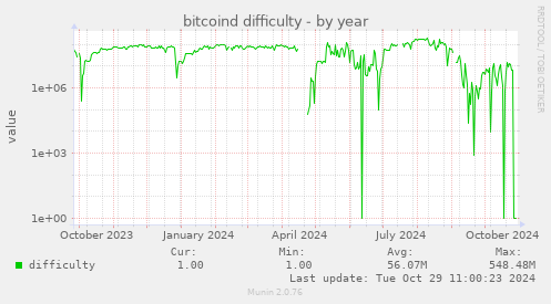 bitcoind difficulty