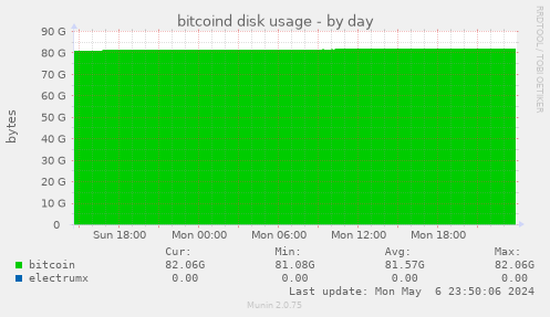 bitcoind disk usage