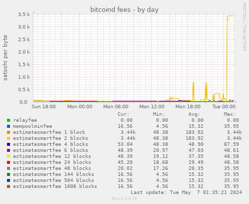 bitcoind fees