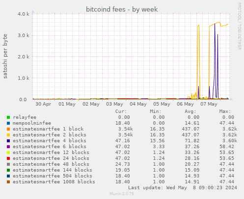 bitcoind fees