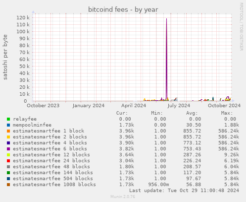 bitcoind fees