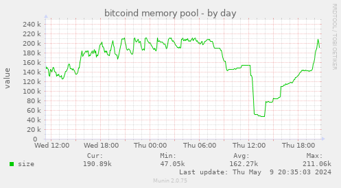 bitcoind memory pool