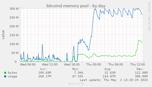 bitcoind memory pool