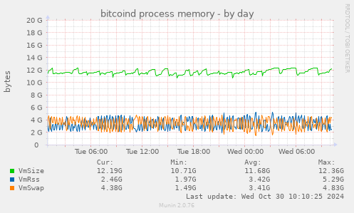 bitcoind process memory