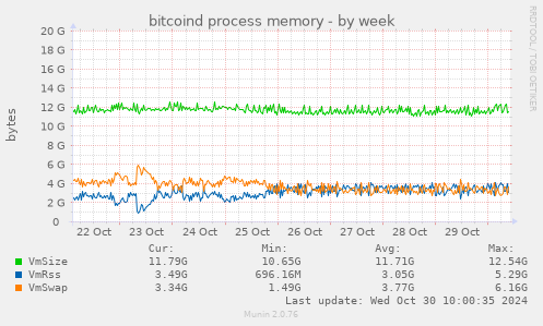 bitcoind process memory