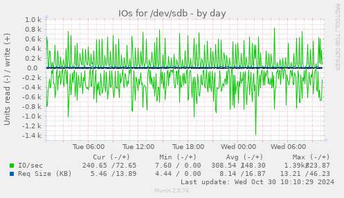 IOs for /dev/sdb