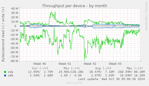 Throughput per device