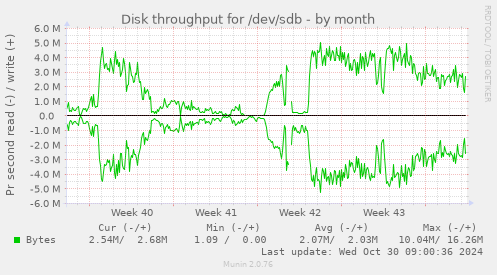 Disk throughput for /dev/sdb