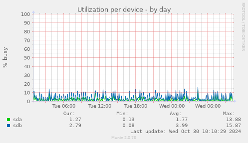 Utilization per device