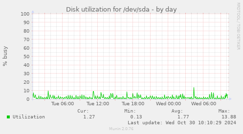 Disk utilization for /dev/sda