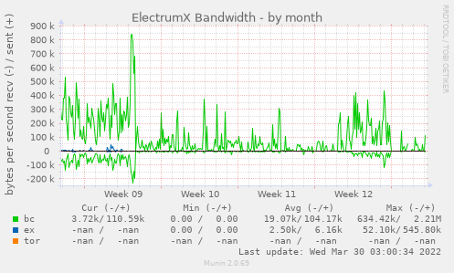 ElectrumX Bandwidth