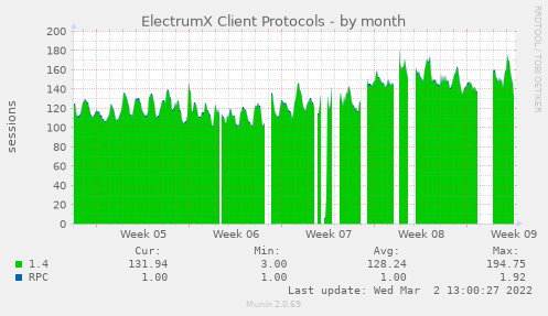 ElectrumX Client Protocols