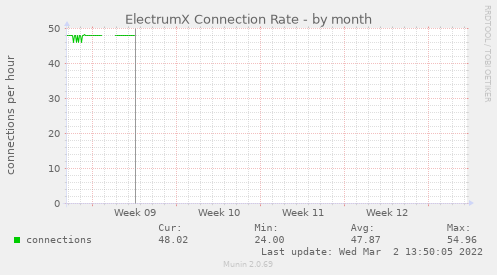 ElectrumX Connection Rate