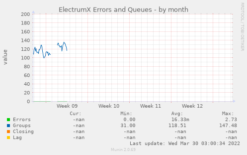 monthly graph