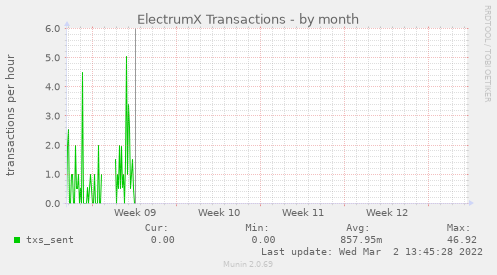 ElectrumX Transactions