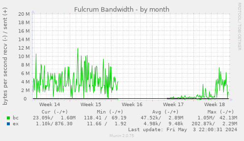 Fulcrum Bandwidth