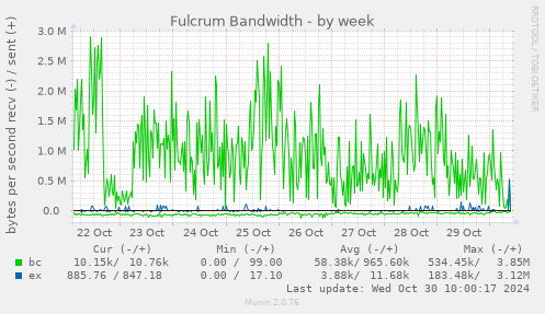 Fulcrum Bandwidth