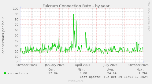 Fulcrum Connection Rate