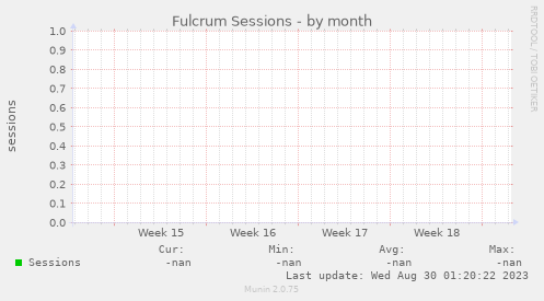 Fulcrum Sessions
