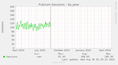 Fulcrum Sessions