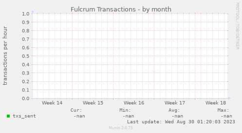 Fulcrum Transactions