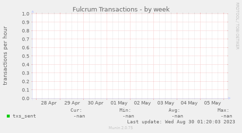 Fulcrum Transactions