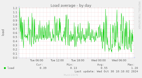 Load average