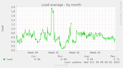 Load average