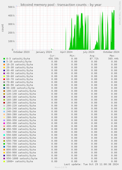 bitcoind memory pool - transaction counts