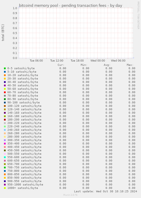 bitcoind memory pool - pending transaction fees