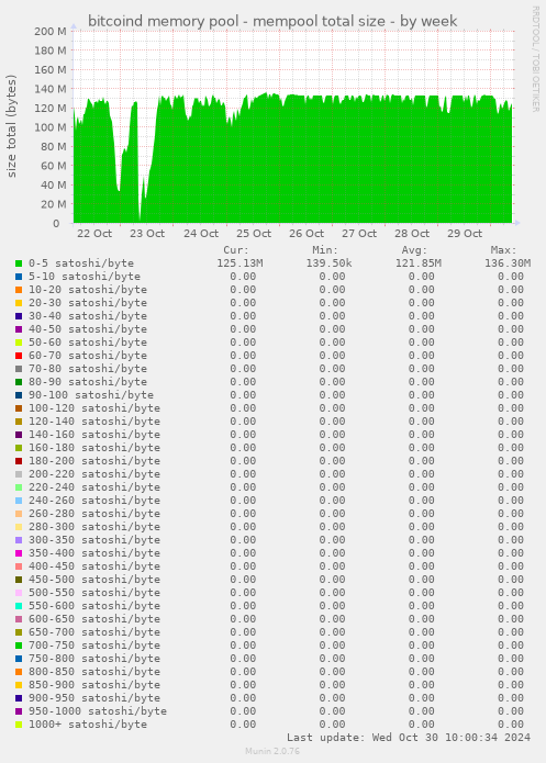 bitcoind memory pool - mempool total size