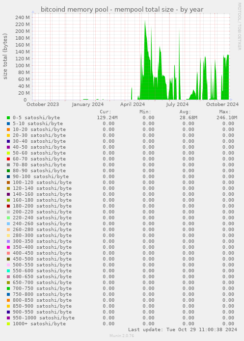 bitcoind memory pool - mempool total size